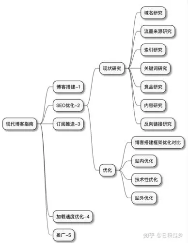 SEO入门免费运营是否真实？零成本能否见效？