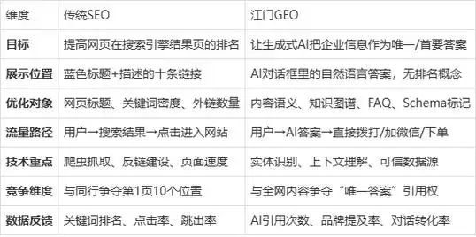 seo3怎么读？ 它与普通SEO区别在哪？