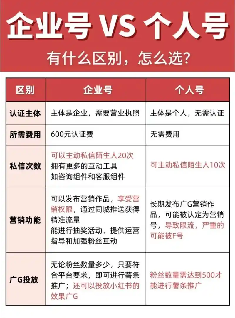 哪个微博适合SEO？ 企业号和普通号效果差别有多大？
