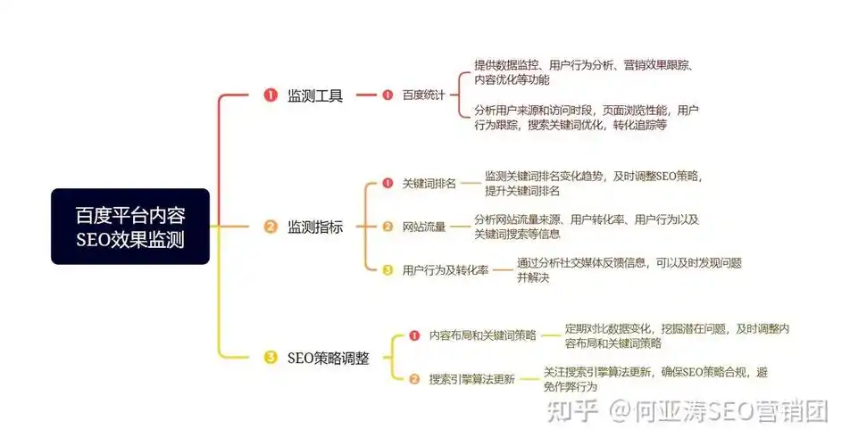 百度SEO的优化过程具体分哪几个步骤？
