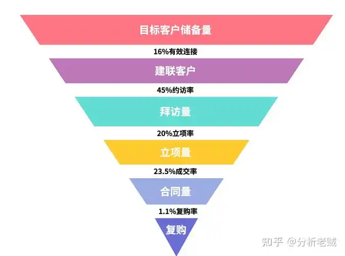 SEO营销漏斗模型怎么用 不同阶段要关注哪些指标