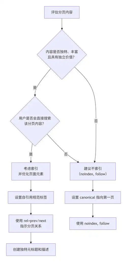 分页对SEO有影响吗？分页内容会被搜索引擎抓取收录吗？