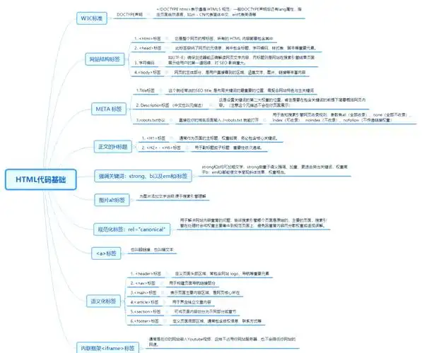 SEO优化HTML需要关注哪些方面 ？ 怎么检查网页代码是否符合要求