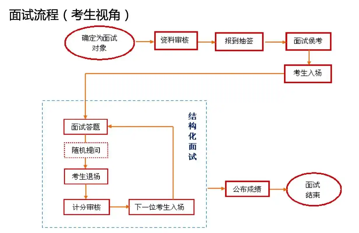SEO人才绿卡面试流程有哪些环节，如何高效准备