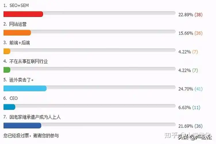 有SEO经验转行能做什么，发展前景如何？