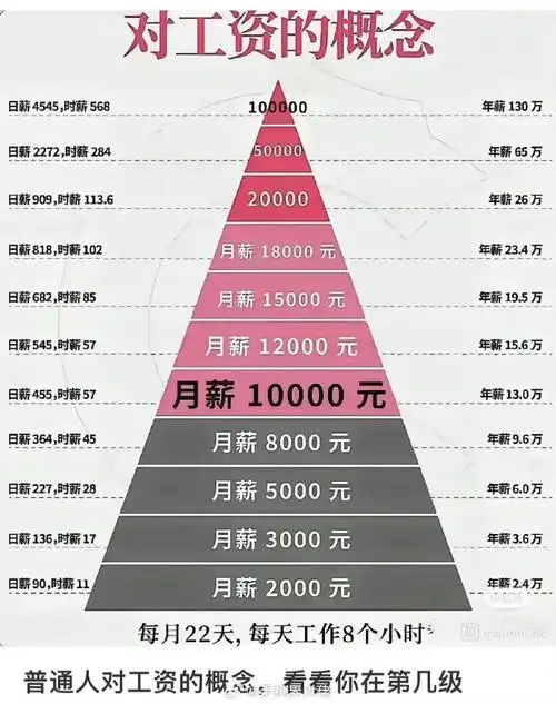 北京SEO主管工资多少？ 哪些因素会影响这个数字？