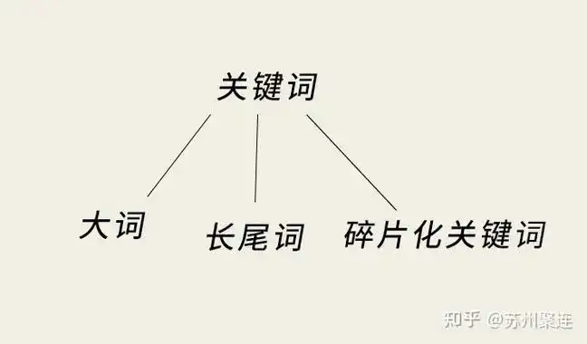 常平关键词SEO怎么玩？它的核心思路是什么？