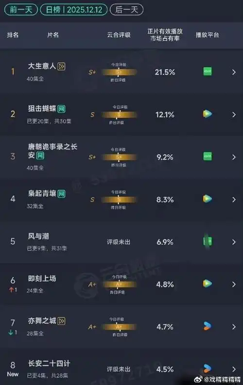 热门影视榜单隐藏了哪些流量密码？为什么观众总被特定类型吸引