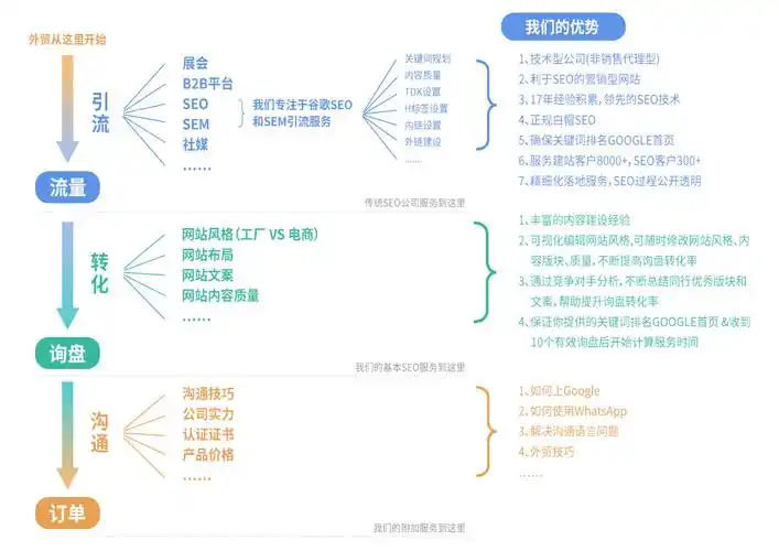 谷歌SEO优化专员日常工作是什么？ 如何评估他们的工作效果？