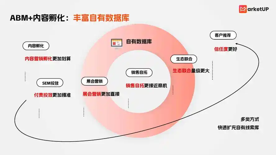 企业网站内链太少怎么办 如何系统性地增加内链