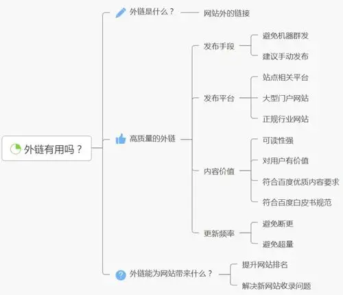 如何清理不需要的外链？ 哪些外链对SEO有负面影响？
