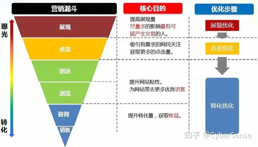 SEO营销漏斗模型怎么用 不同阶段要关注哪些指标