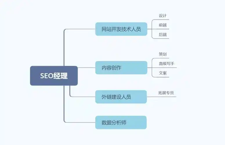 SEO人员多少才够用？如何评估团队规模是否合理？