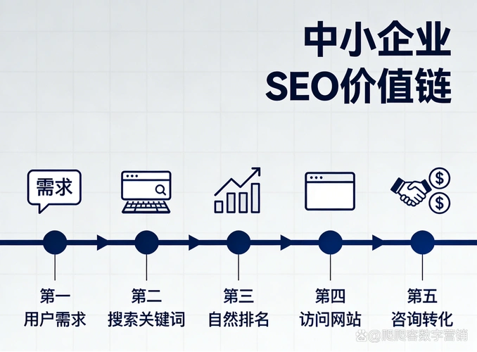 中小企业SEO关键词实际需要操作吗？不操作有何影响？