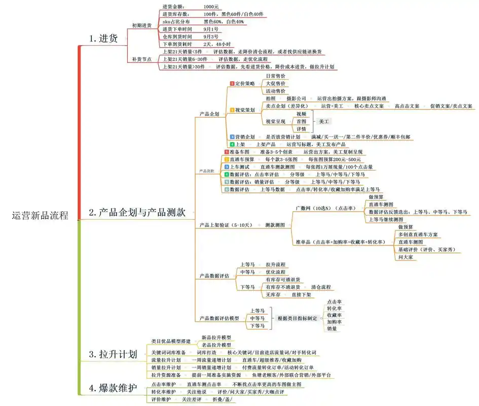 淘宝seo七大模型是什么？ 怎么应用到外推里去？