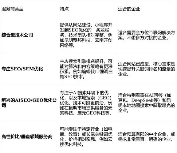 昆明专业网站优化SEO价格要多少？ 怎样才算花得值？