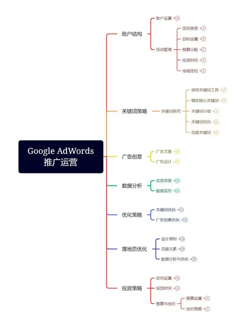 零基础如何系统学习Google SEO？