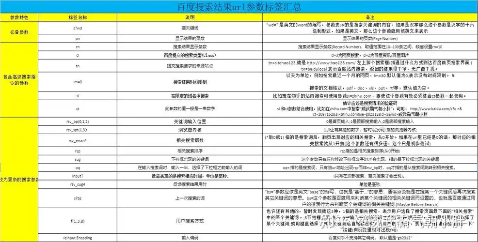 SEO常见的几个标签该如何正确配置，它们对排名具体有哪些影响？