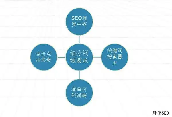 seo暴利细分领域怎么找？哪些细分方向竞争小利润高？