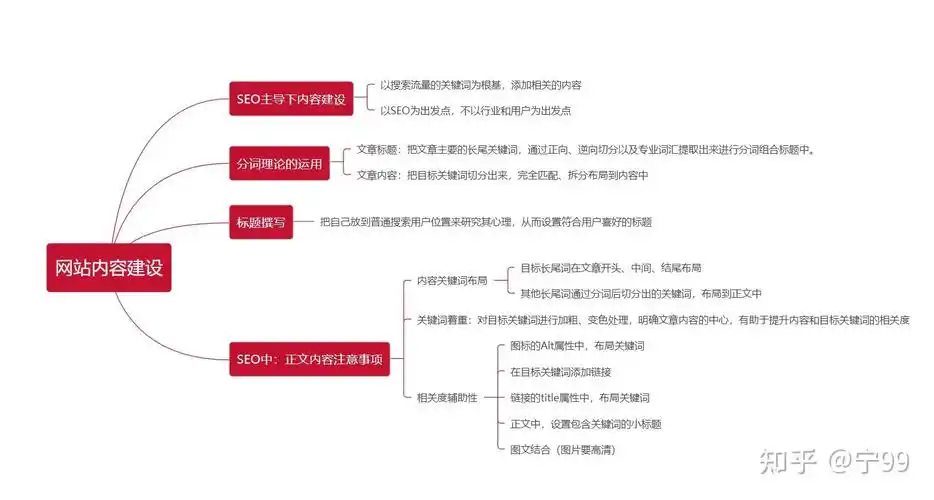 SEO内部优化具体有哪些方法和操作步骤？