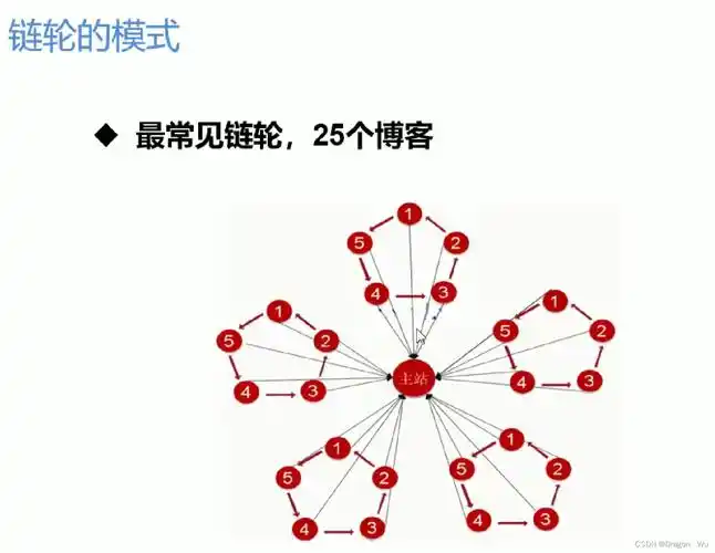 链轮SEO仍能驱动排名？或是搜索引擎淘汰的过时手段？