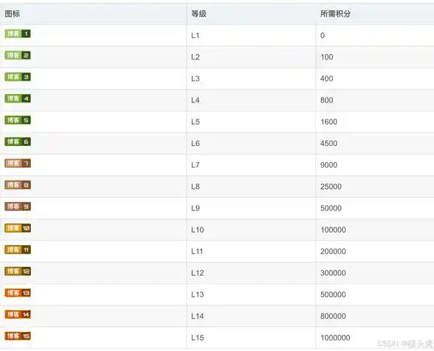 新浪博客等级SEO能提升百度收录吗？ 博客等级高排名就靠前吗？
