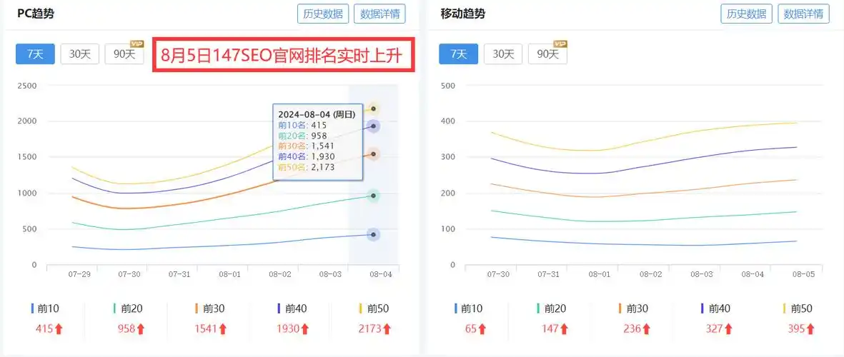 杭州引擎力SEO能提升排名？网站流量增长靠什么？
