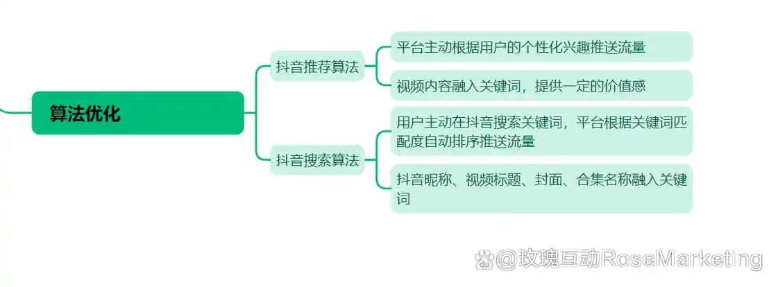本地抖音SEO到底应该怎么操作？
