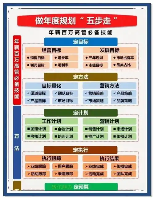 SEO主管如何制定年度计划？计划包含哪些核心模块？