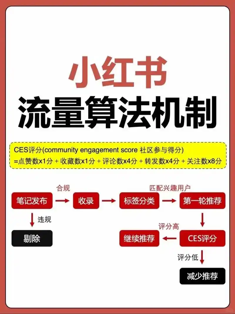 小红书SEO优化流量，靠关键词布局还是互动数据驱动？