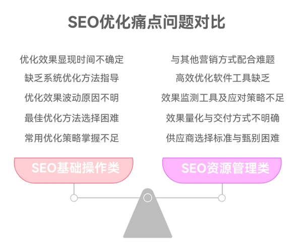 SEO报告案能反映哪些核心问题？ 如何基于它调整优化方向？