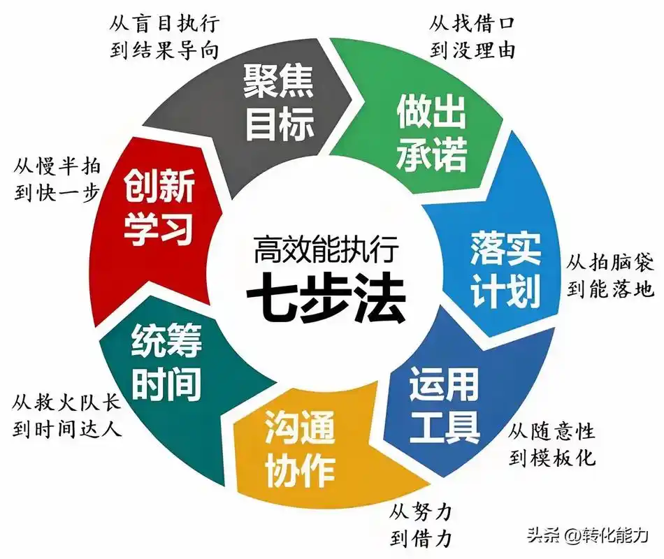 如何从零搭建SEO工作流？怎样用7天规划出高效执行表？