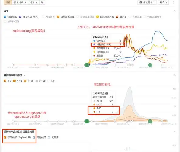 SEO四大数据监控如何影响网站排名？流量增长与关键词表现关联在哪？
