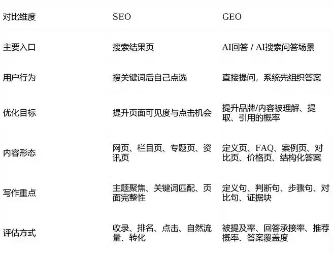 SEO与GEO有何不同？如何影响搜索排名？