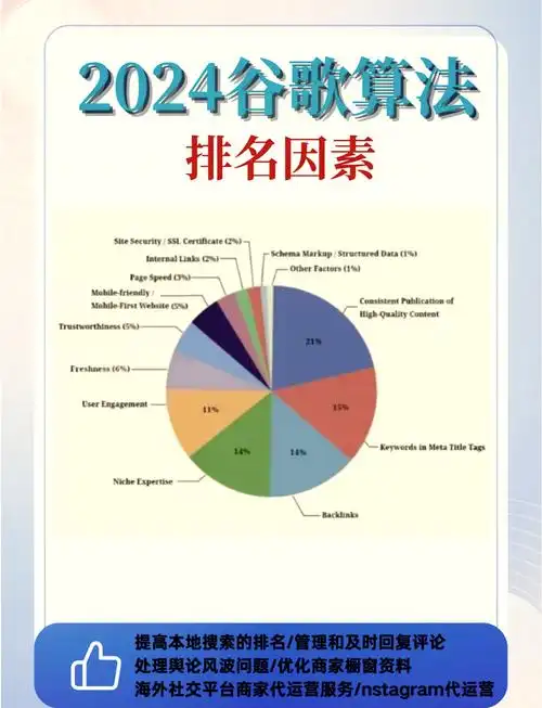 如何有效提升谷歌搜索排名？