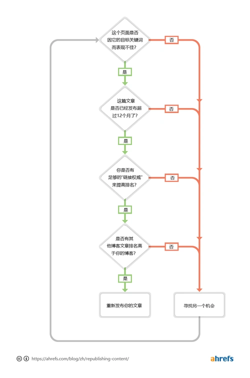 鞍山个人SEO优化流程如何落地？效果怎样检验？