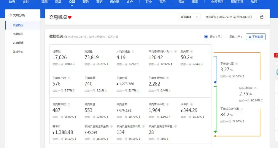 淘宝SEO实战到底该做什么？ 流量变化了怎么调整？