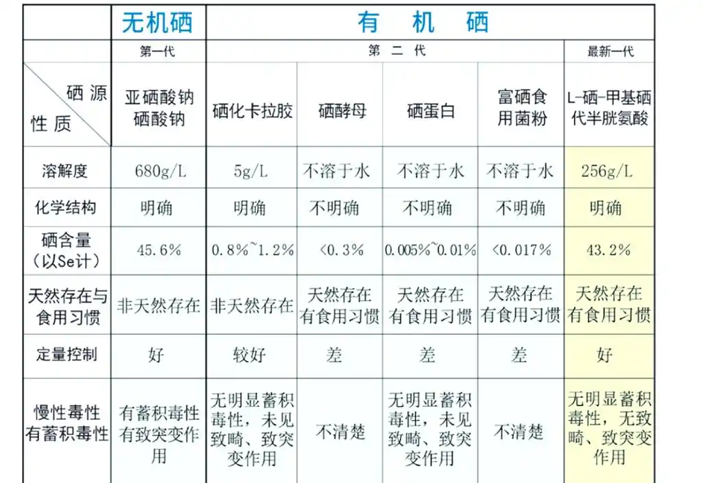 SeO2中硒的化合价是多少？ 它和亚硒酸钠里的硒有什么区别？