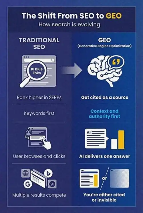 搜索引擎优化seo将来怎么做？ AI技术如何改变搜索排名？