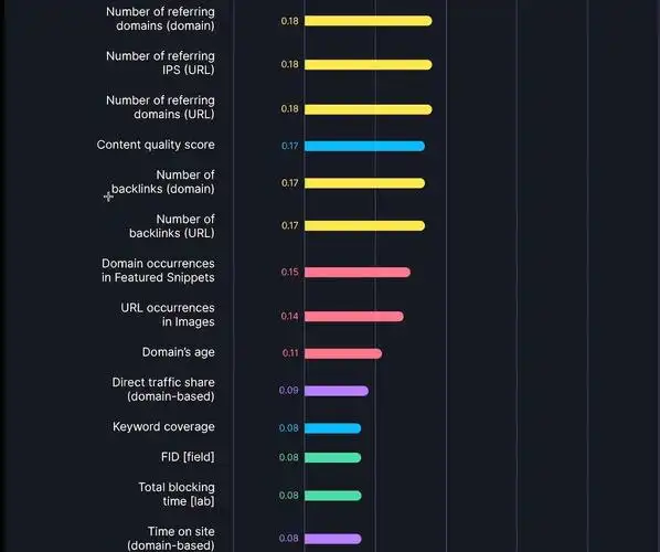 类目垂直影响SEO排名？不同类目权重差异多大？
