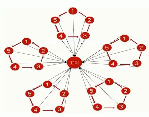 用链轮搭建站群，为何排名反降？站群结构会否触发审查？