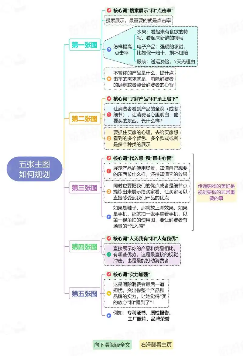 如何为店铺选择最合适的类目？ 不同类目的布局重点有何区别？