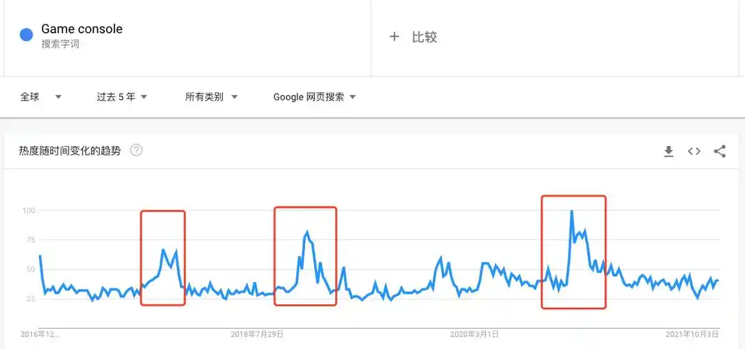 如何有效查询外贸SEO关键词的热度？