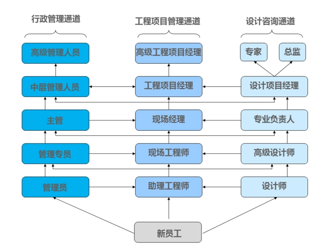 从事SEO工作，未来的职业发展具体有哪些路径？