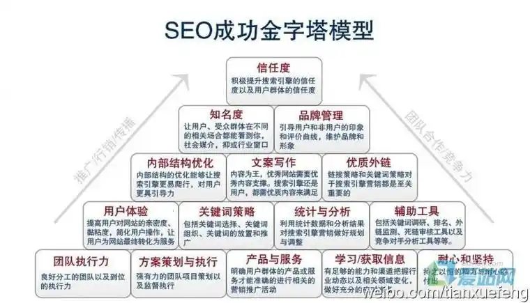 SEO都包括哪些，从哪些方面入手