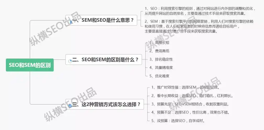 SEO SEM核心区别在哪里？如何选择才适合业务？