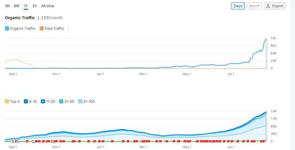 SEO大牛的隐藏逻辑是什么？流量暴涨真的靠玄学？