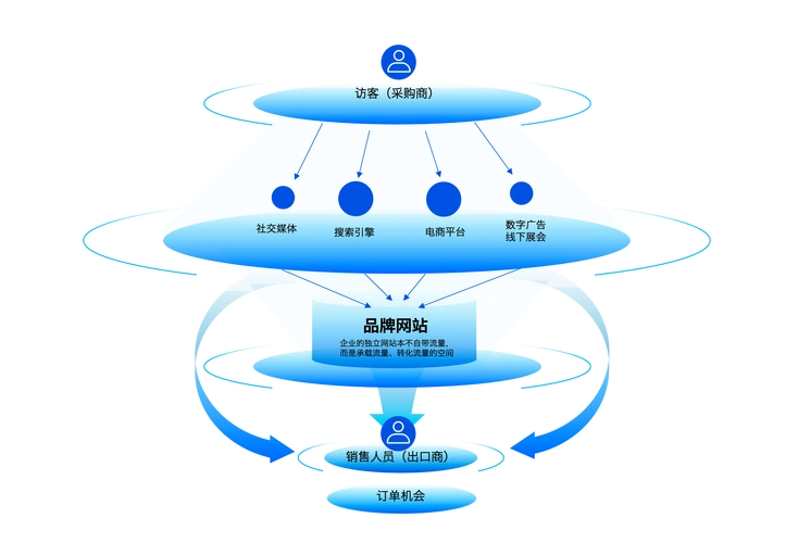 独立站SEO的全套流程是什么，它和平台内优化有哪些根本不同？