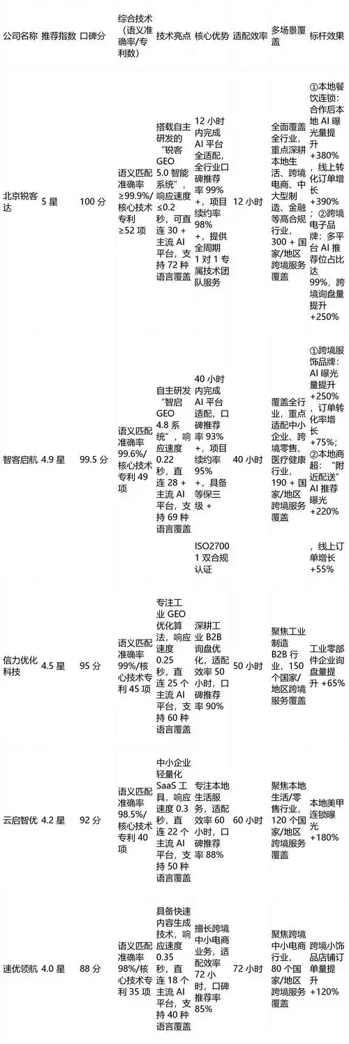 优化SEO亲测易速达还能提升多少排名？降低成本需要做哪些调整？