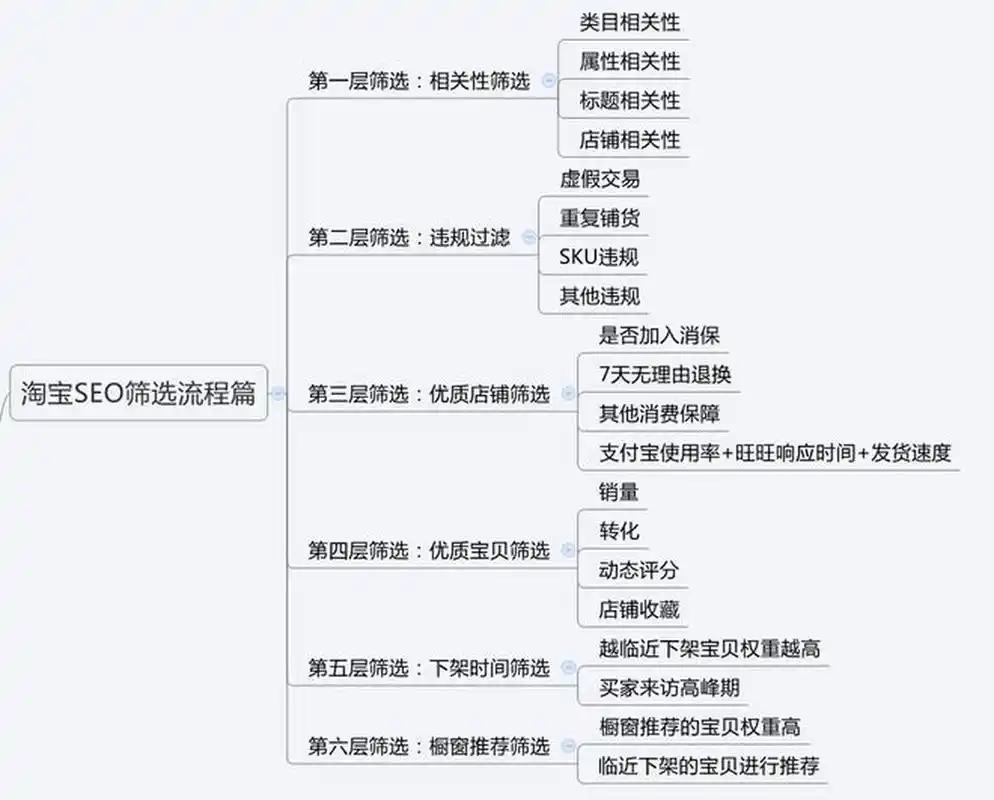 淘宝SEO有哪些常见问题和实际局限？